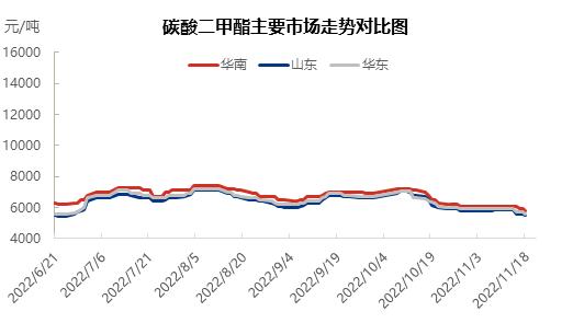 碳酸二甲酯不斷下探 未來(lái)將何去何從？