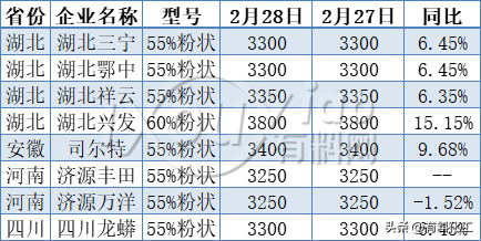 上漲100%！化工原料新一輪漲價(jià)潮正在啟動(dòng)！